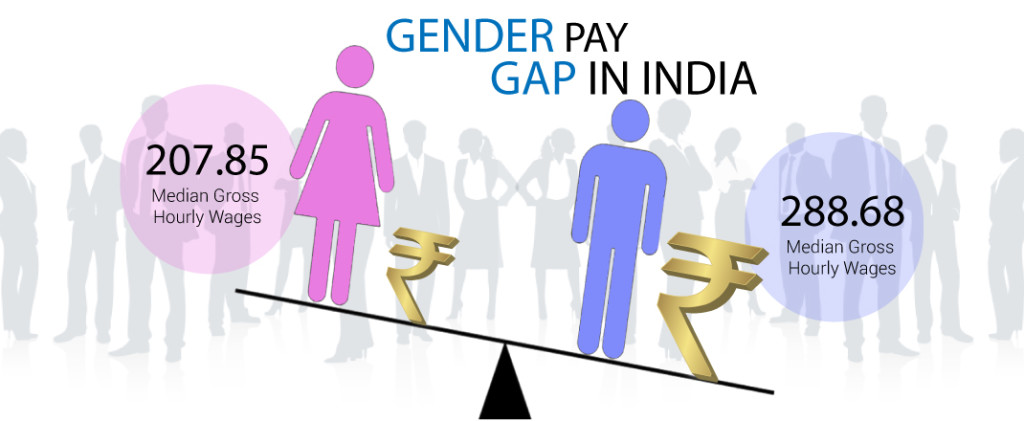 India has a 27% gender pay gap 
