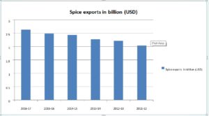 The gradual increase of spice exports value