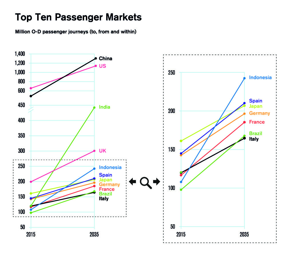 The graph shows the top ten aviation markets in the world in terms of demand; source IATA