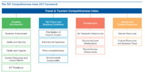 The T&T Competitiveness Index 2017 framework. Source: The Travel & Tourism Competitiveness Report 2017
