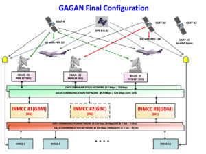 GAGAN Final Configuration