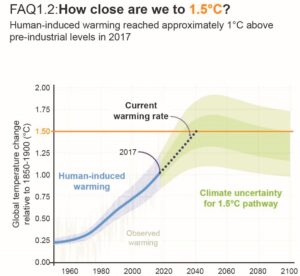 Currently, global warming is about to exceed 1.5 degrees Celsius over pre-industrial levels
