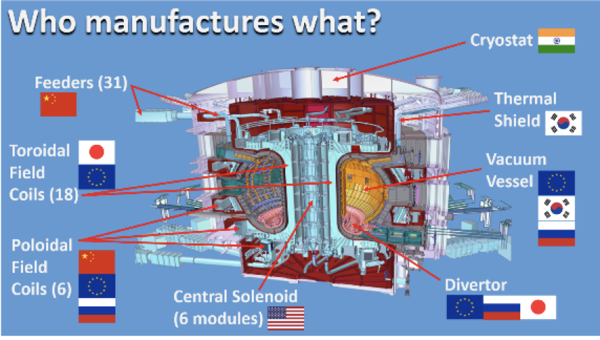 ITER is a collaboration of more than 30 partner countries