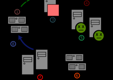 Storm Botnet: The Global Scam