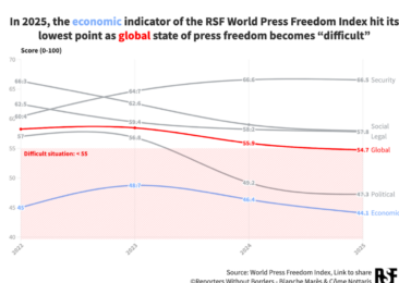 India’s ranking in 2025 RSF World Press Freedom Index improves to 151