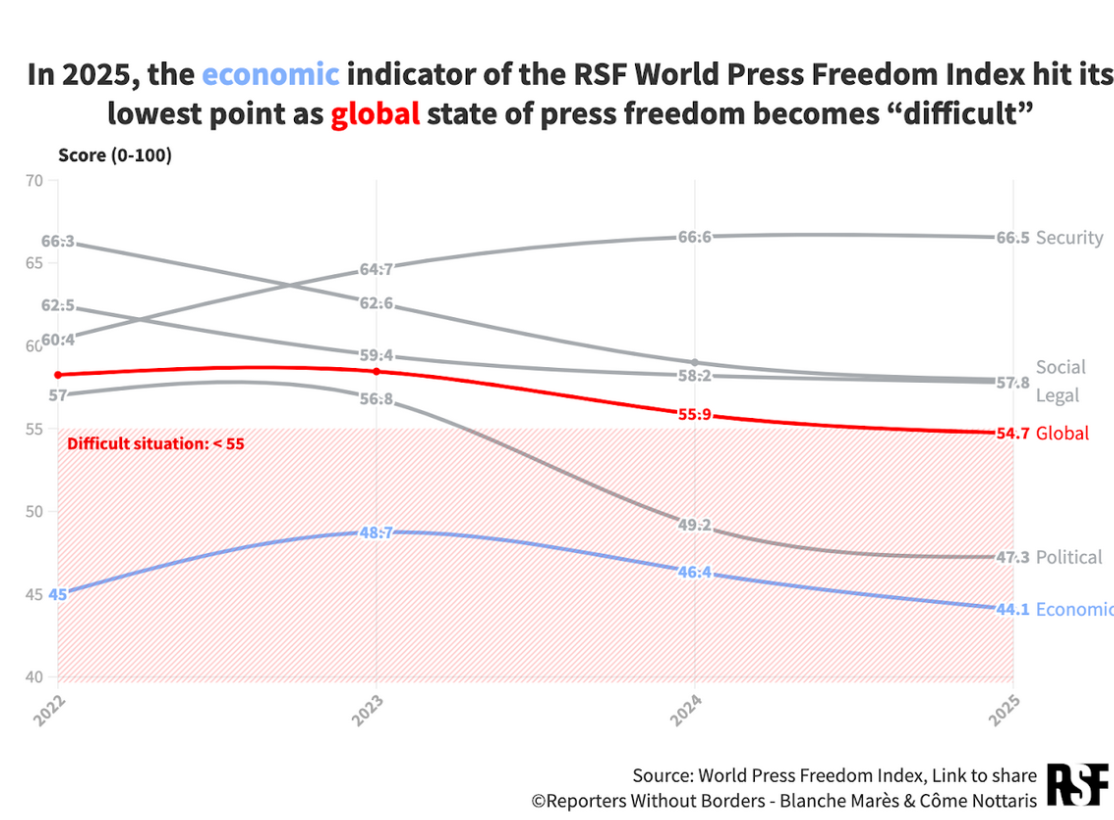 India’s ranking in 2025 RSF World Press Freedom Index improves to 151