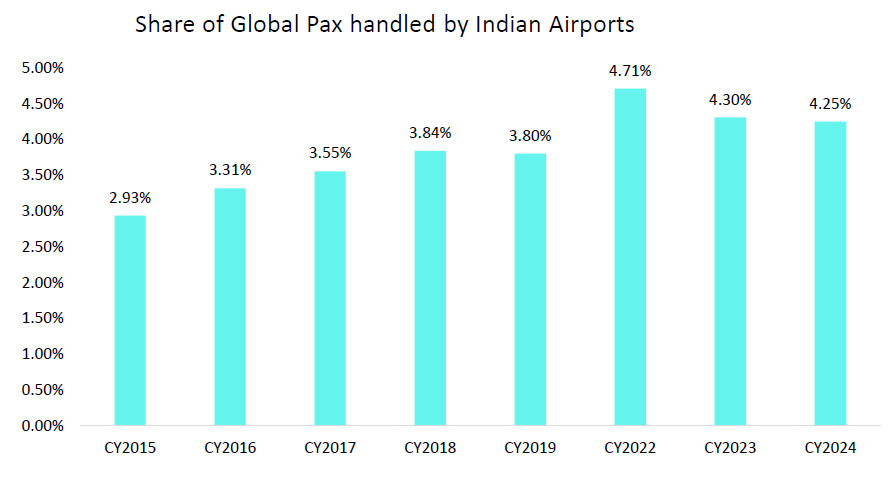 Indian air passenger traffic to rise to 470 million by 2027: CareEdge