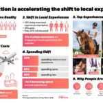 Over 75 pc urban consumers shift to local experiences as travel costs rise: Alive App
