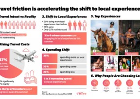 Over 75 pc urban consumers shift to local experiences as travel costs rise: Alive App