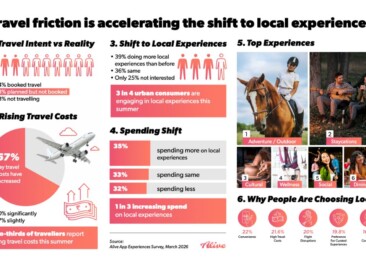 Over 75 pc urban consumers shift to local experiences as travel costs rise: Alive App