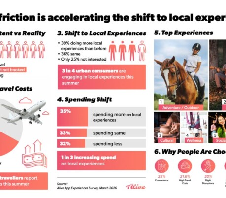 Over 75 pc urban consumers shift to local experiences as travel costs rise: Alive App