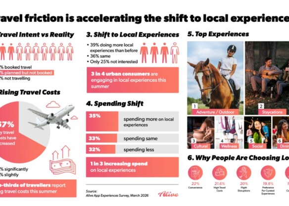 Over 75 pc urban consumers shift to local experiences as travel costs rise: Alive App