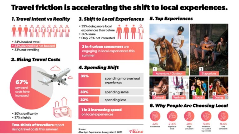Over 75 pc urban consumers shift to local experiences as travel costs rise: Alive App