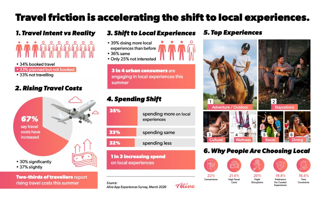 Over 75 pc urban consumers shift to local experiences as travel costs rise: Alive App