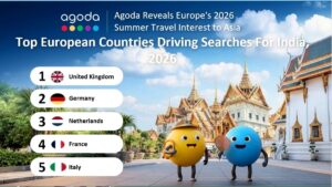 European searches for travel to India climb 14 pc for summer 2026: Agoda 