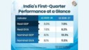 Despite 7.8 pc rise in GDP, Indian households under financial strain