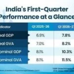 Despite 7.8 pc rise in GDP, Indian households under financial strain