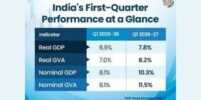 Despite 7.8 pc rise in GDP, Indian households under financial strain