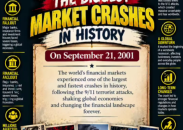 September 21, 2001: The Biggest Market Crashes in History